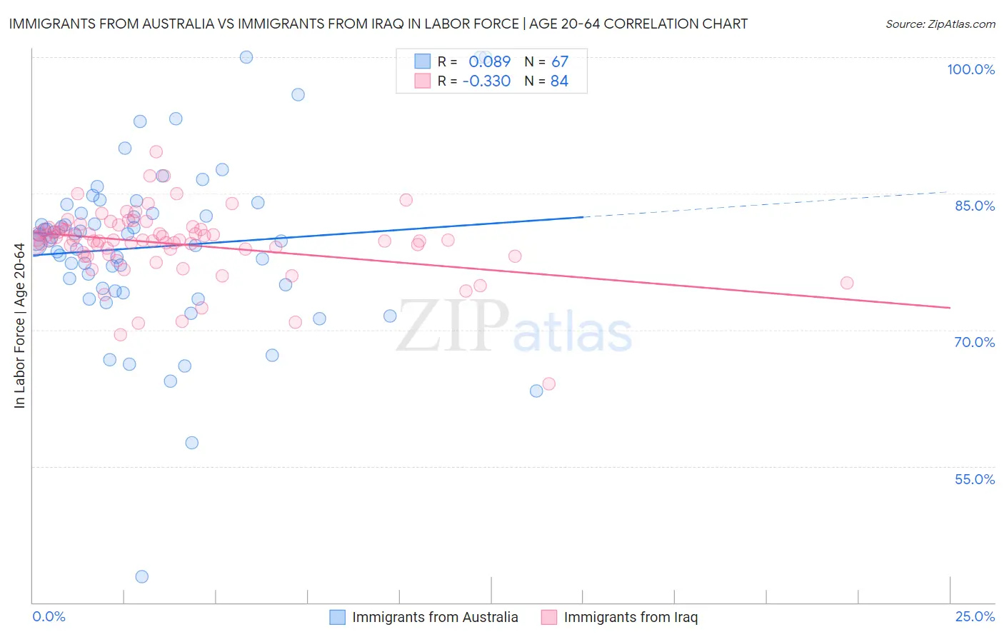 Immigrants from Australia vs Immigrants from Iraq In Labor Force | Age 20-64