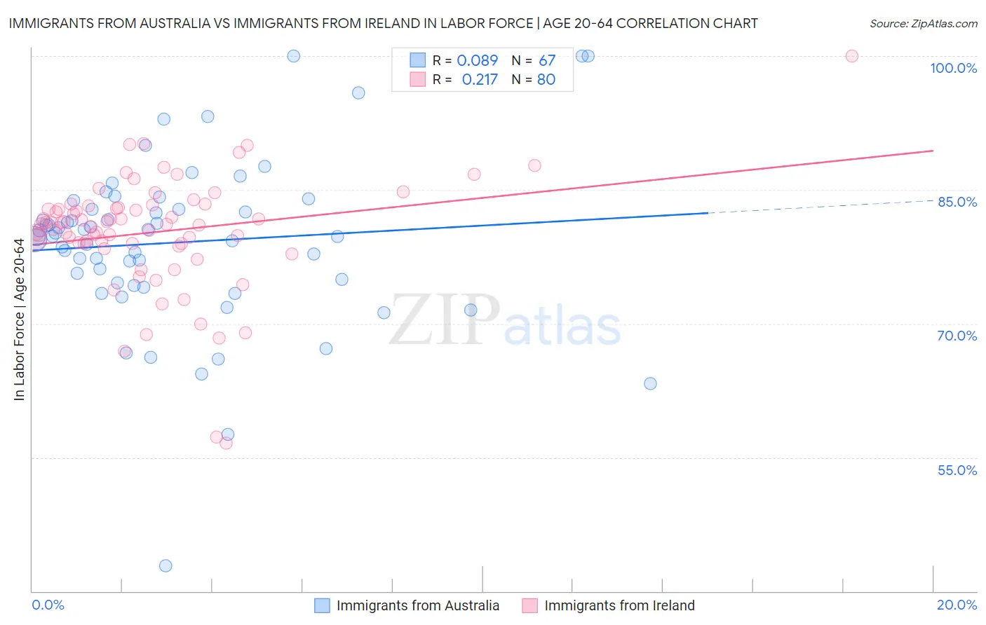 Immigrants from Australia vs Immigrants from Ireland In Labor Force | Age 20-64