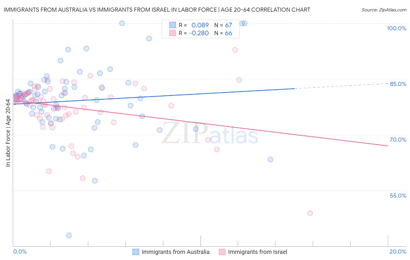 Immigrants from Australia vs Immigrants from Israel In Labor Force | Age 20-64