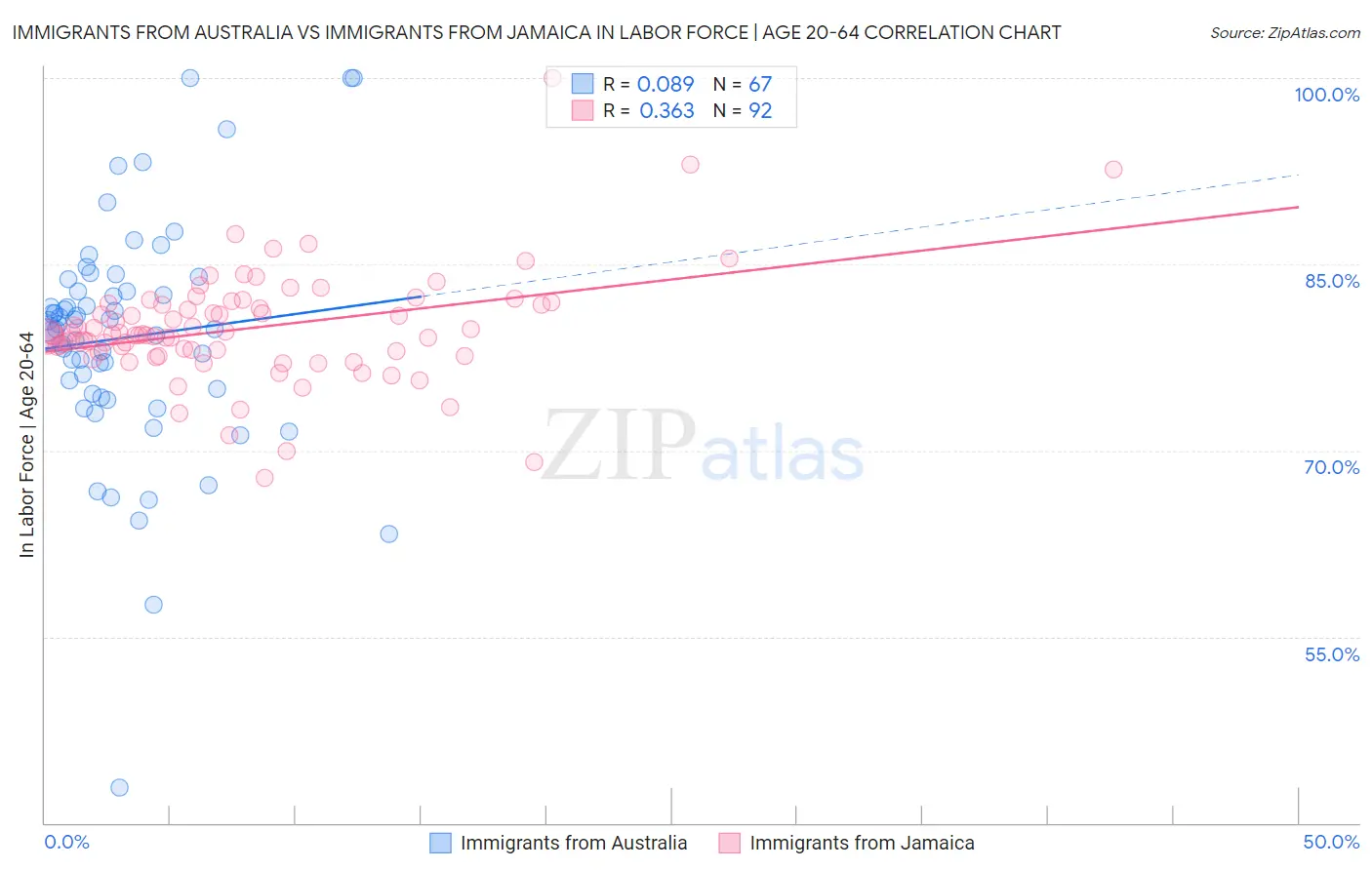 Immigrants from Australia vs Immigrants from Jamaica In Labor Force | Age 20-64