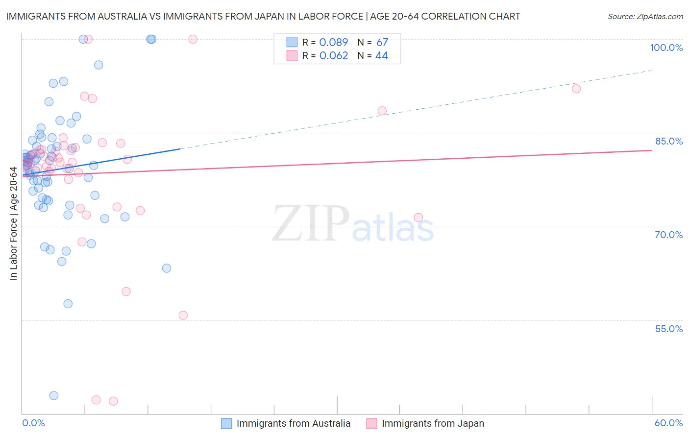 Immigrants from Australia vs Immigrants from Japan In Labor Force | Age 20-64