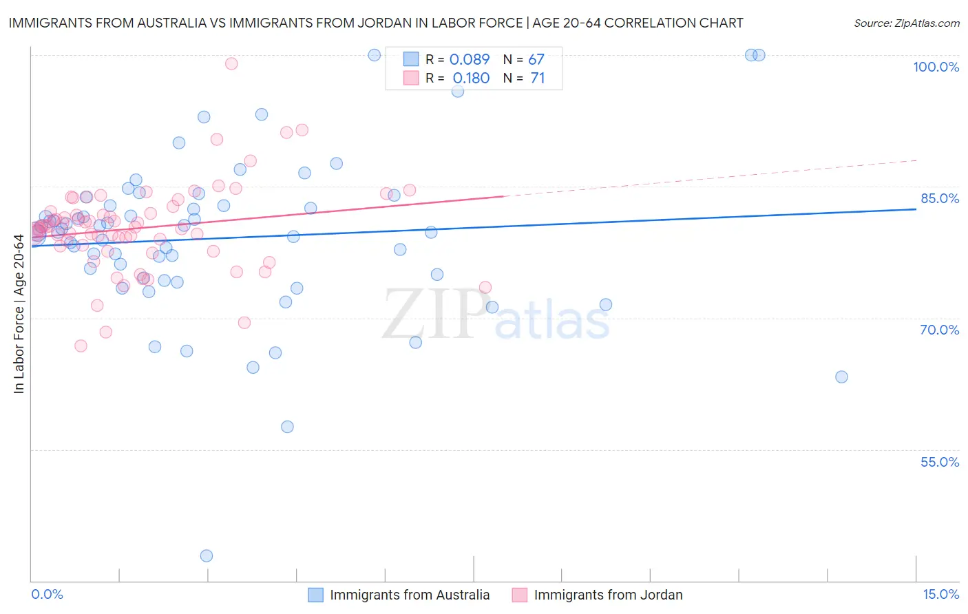 Immigrants from Australia vs Immigrants from Jordan In Labor Force | Age 20-64