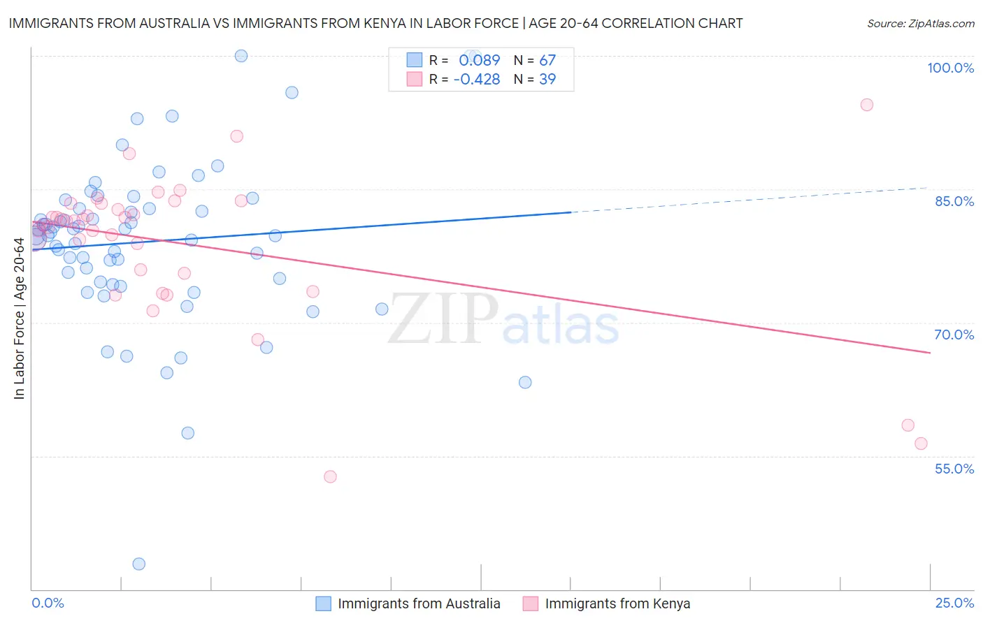 Immigrants from Australia vs Immigrants from Kenya In Labor Force | Age 20-64