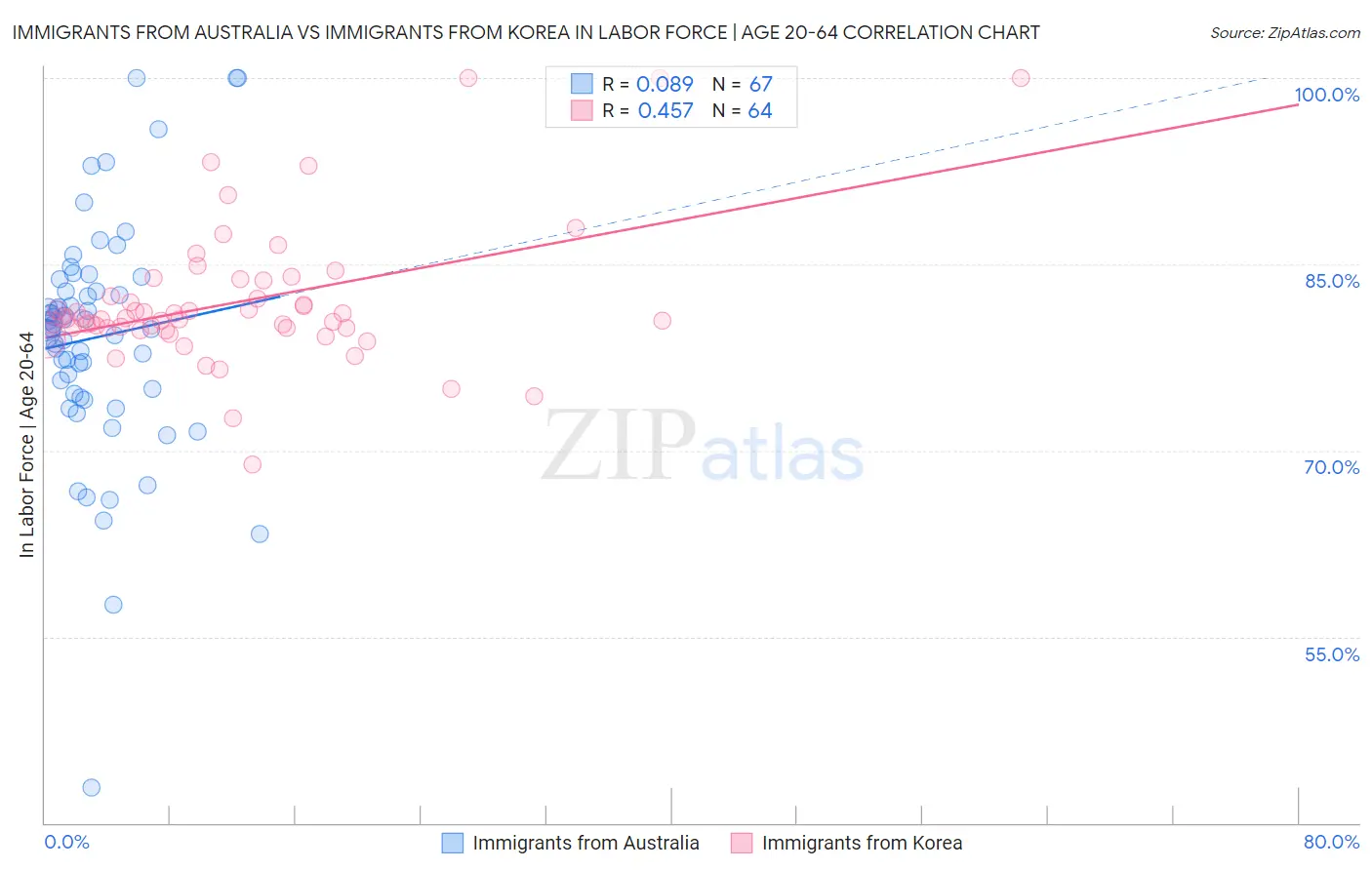 Immigrants from Australia vs Immigrants from Korea In Labor Force | Age 20-64