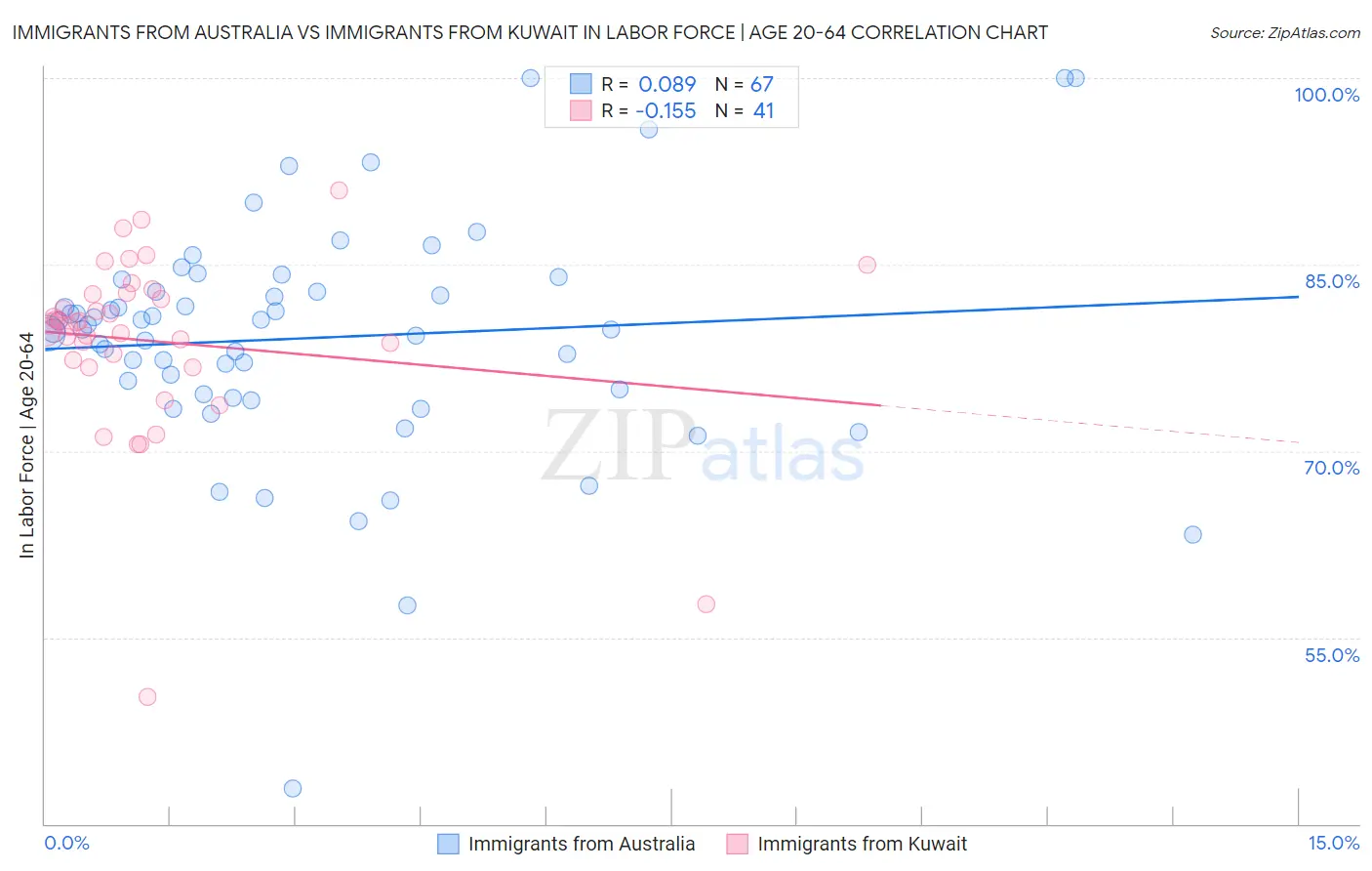 Immigrants from Australia vs Immigrants from Kuwait In Labor Force | Age 20-64