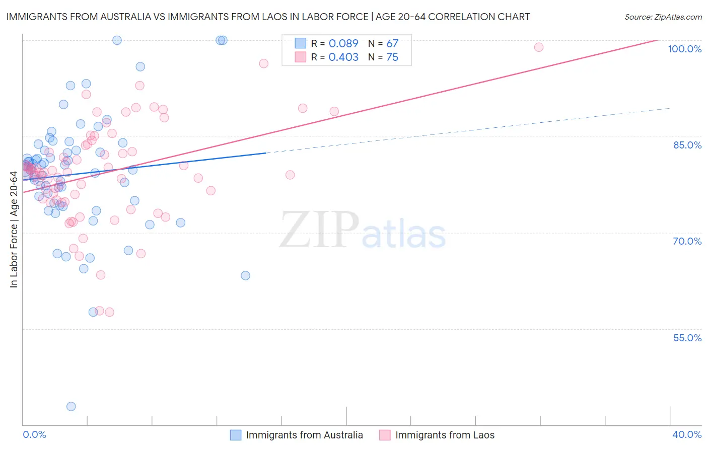 Immigrants from Australia vs Immigrants from Laos In Labor Force | Age 20-64