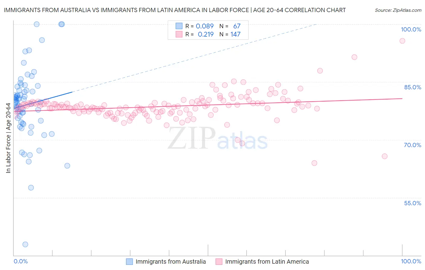 Immigrants from Australia vs Immigrants from Latin America In Labor Force | Age 20-64