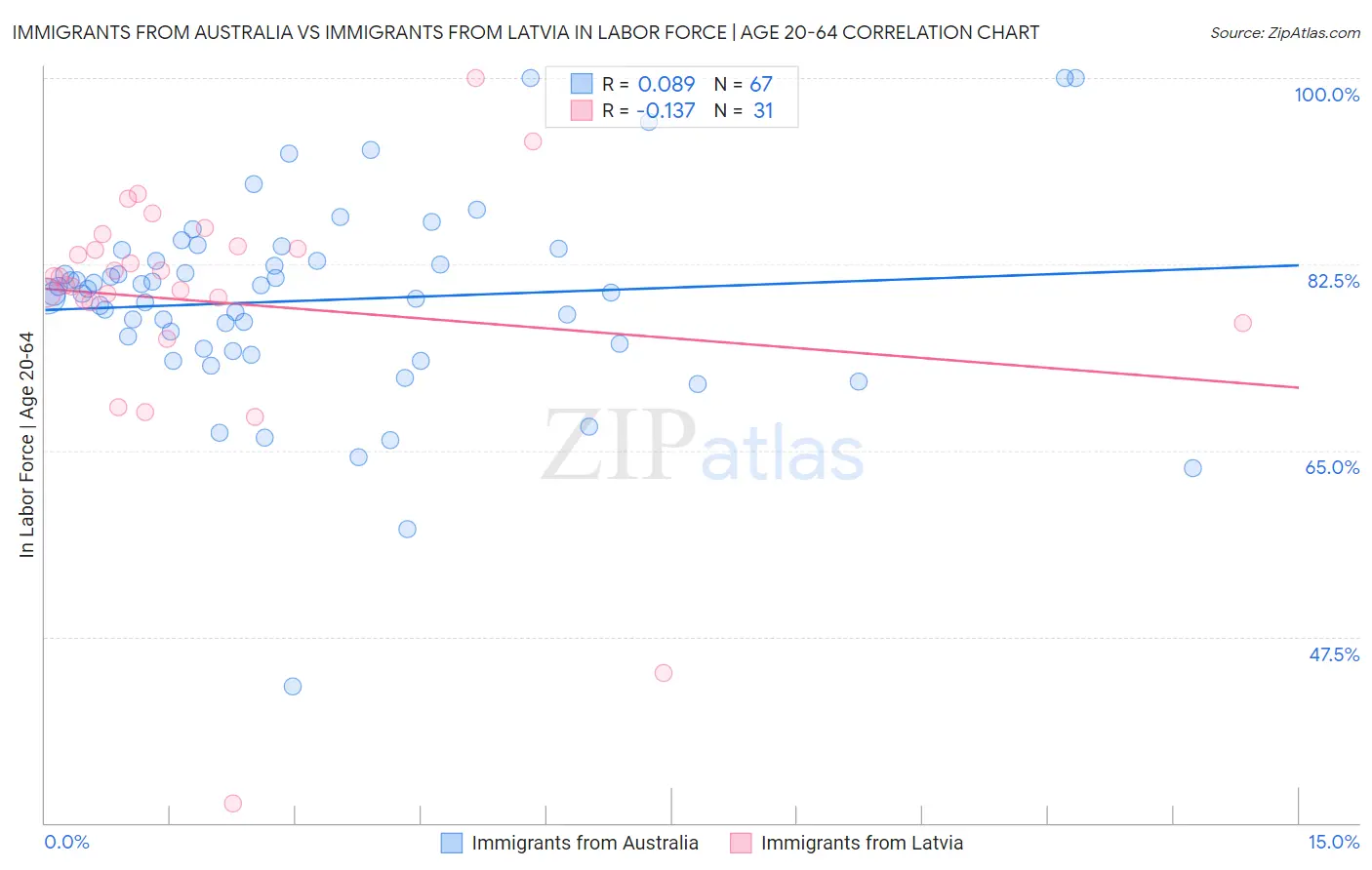 Immigrants from Australia vs Immigrants from Latvia In Labor Force | Age 20-64