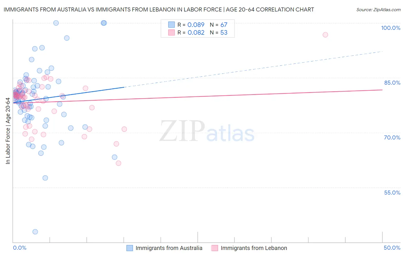 Immigrants from Australia vs Immigrants from Lebanon In Labor Force | Age 20-64