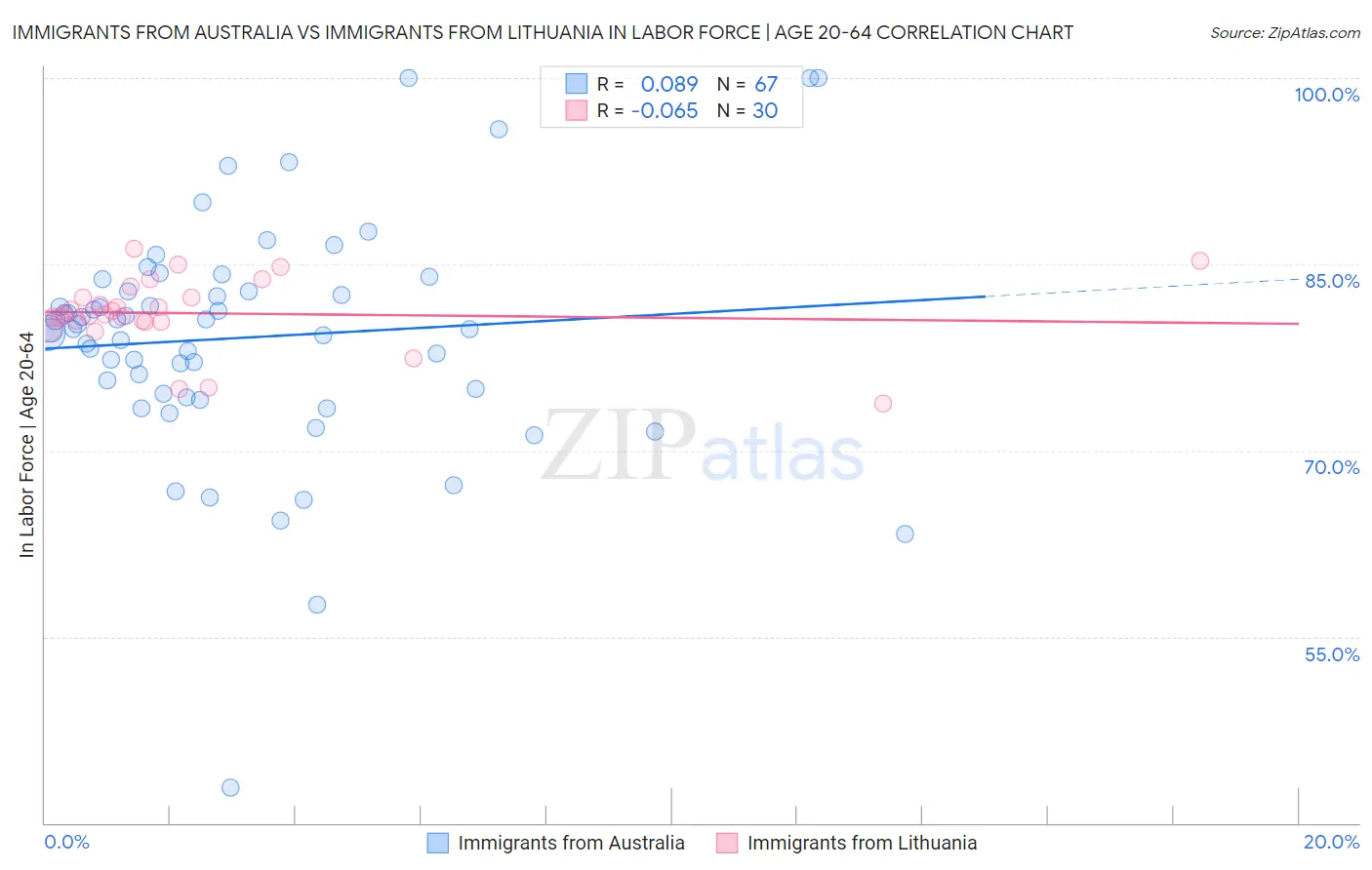 Immigrants from Australia vs Immigrants from Lithuania In Labor Force | Age 20-64