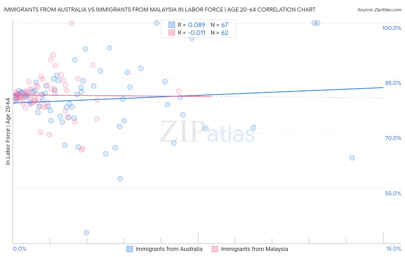 Immigrants from Australia vs Immigrants from Malaysia In Labor Force | Age 20-64