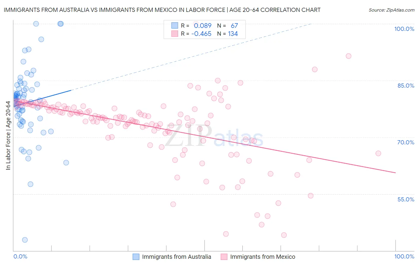 Immigrants from Australia vs Immigrants from Mexico In Labor Force | Age 20-64