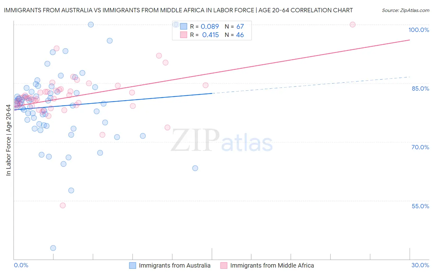 Immigrants from Australia vs Immigrants from Middle Africa In Labor Force | Age 20-64