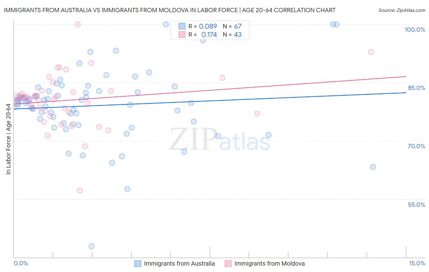 Immigrants from Australia vs Immigrants from Moldova In Labor Force | Age 20-64