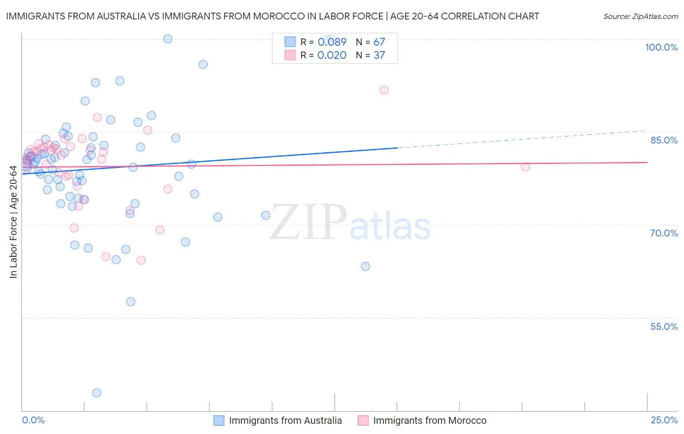 Immigrants from Australia vs Immigrants from Morocco In Labor Force | Age 20-64