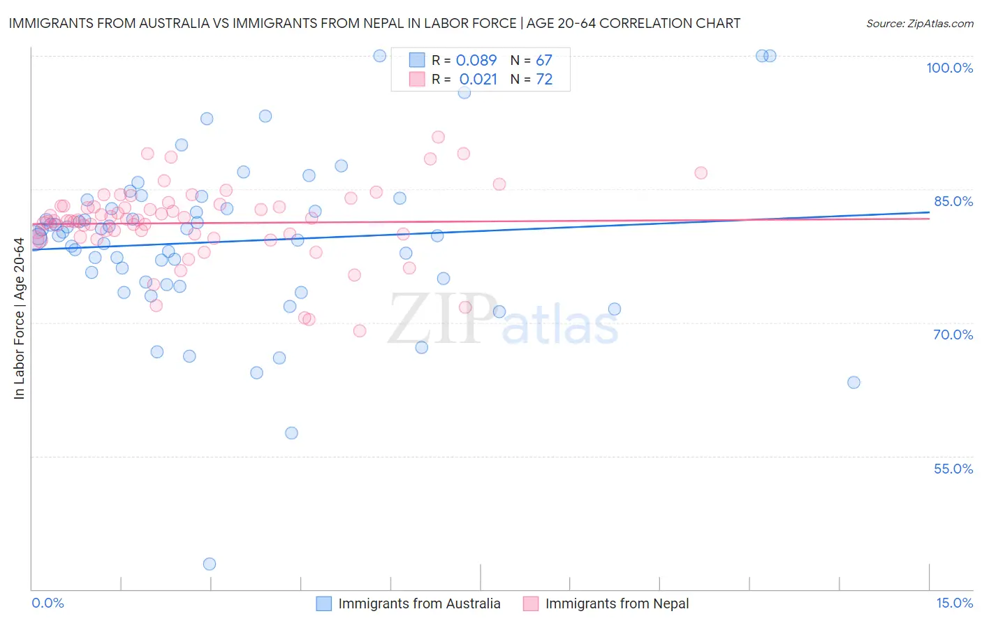 Immigrants from Australia vs Immigrants from Nepal In Labor Force | Age 20-64