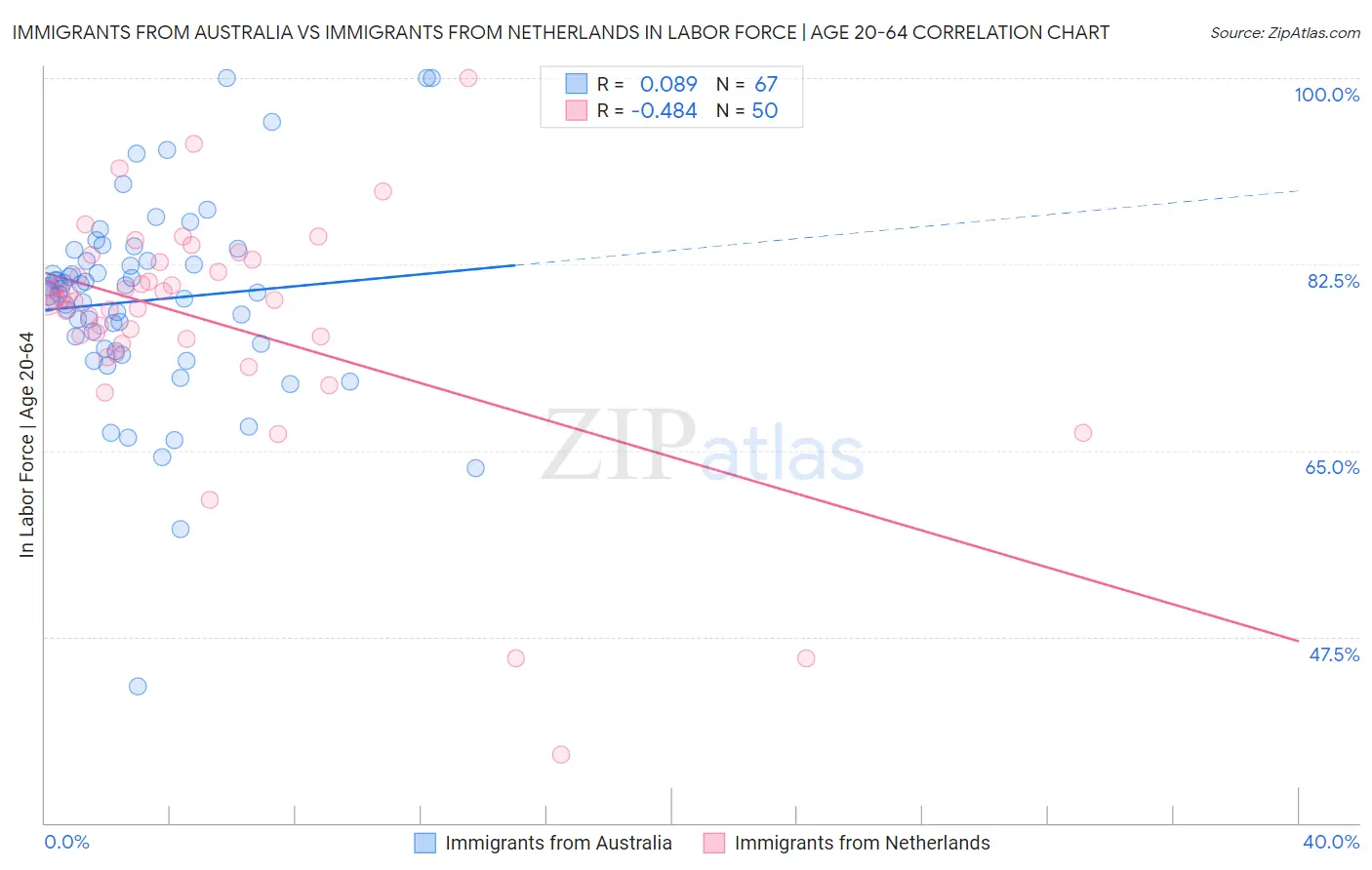 Immigrants from Australia vs Immigrants from Netherlands In Labor Force | Age 20-64