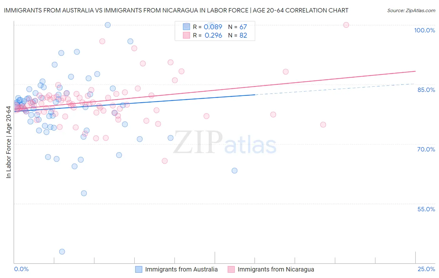 Immigrants from Australia vs Immigrants from Nicaragua In Labor Force | Age 20-64