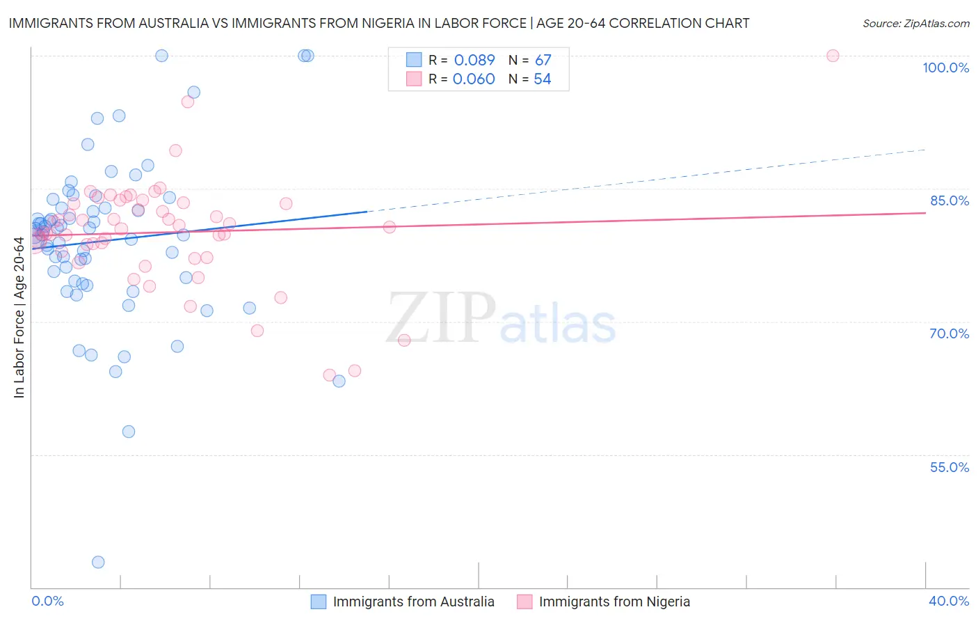 Immigrants from Australia vs Immigrants from Nigeria In Labor Force | Age 20-64