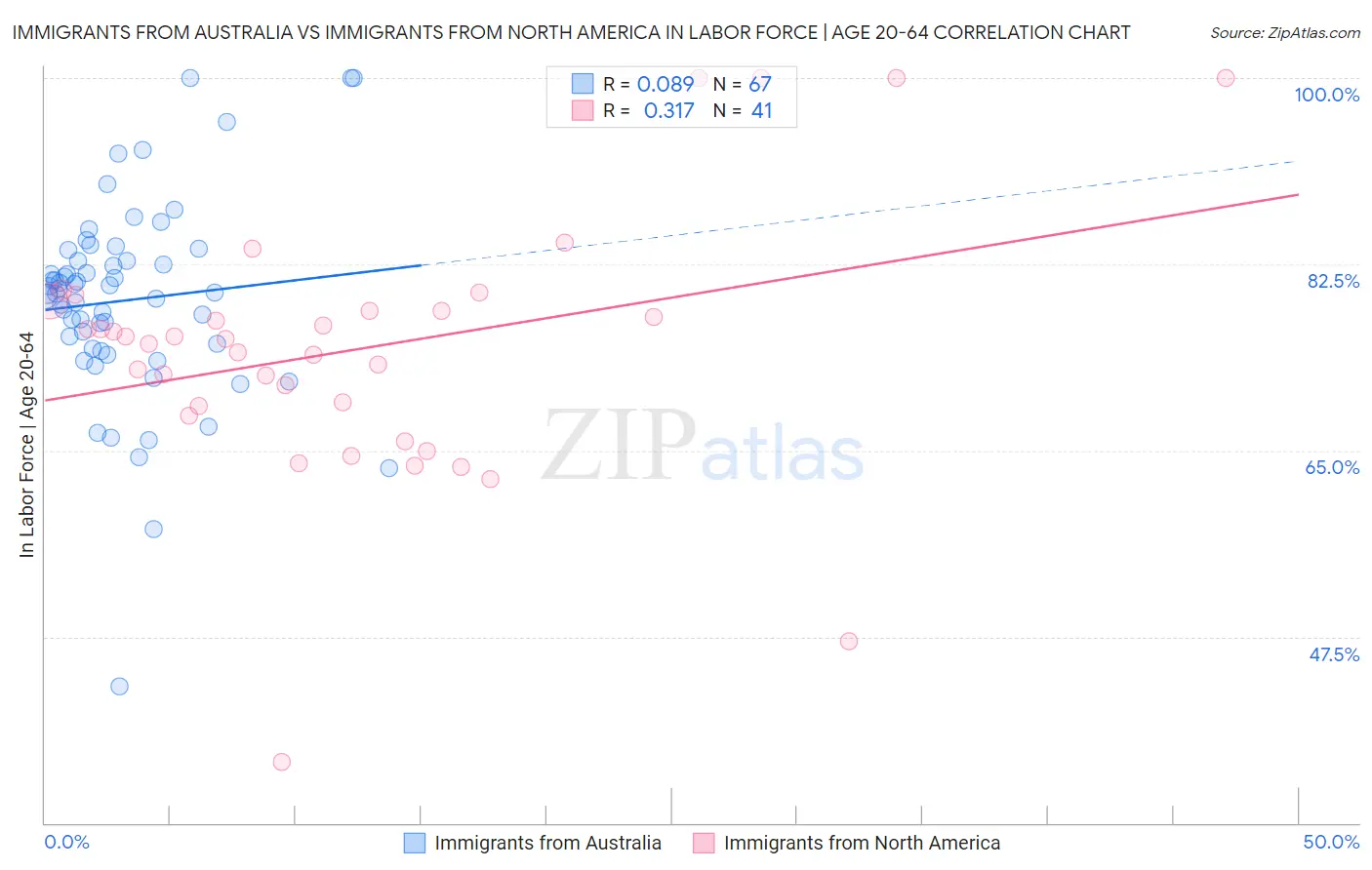 Immigrants from Australia vs Immigrants from North America In Labor Force | Age 20-64