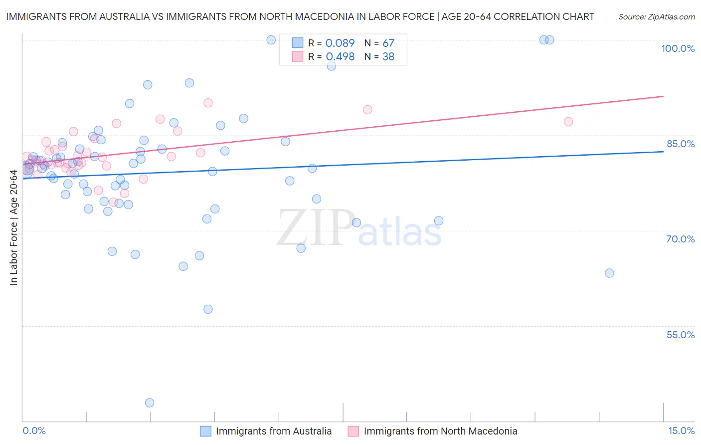 Immigrants from Australia vs Immigrants from North Macedonia In Labor Force | Age 20-64