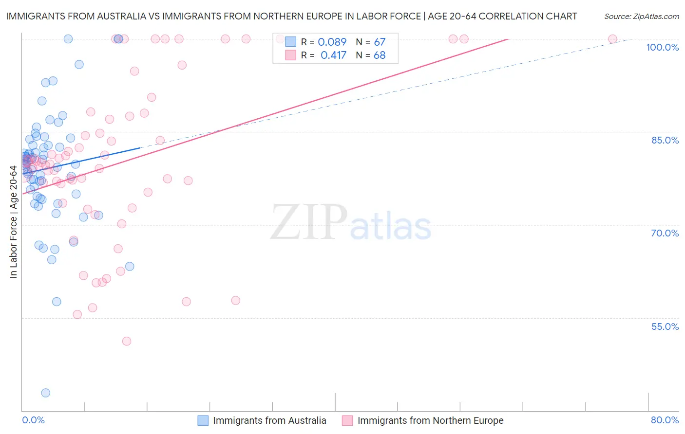 Immigrants from Australia vs Immigrants from Northern Europe In Labor Force | Age 20-64