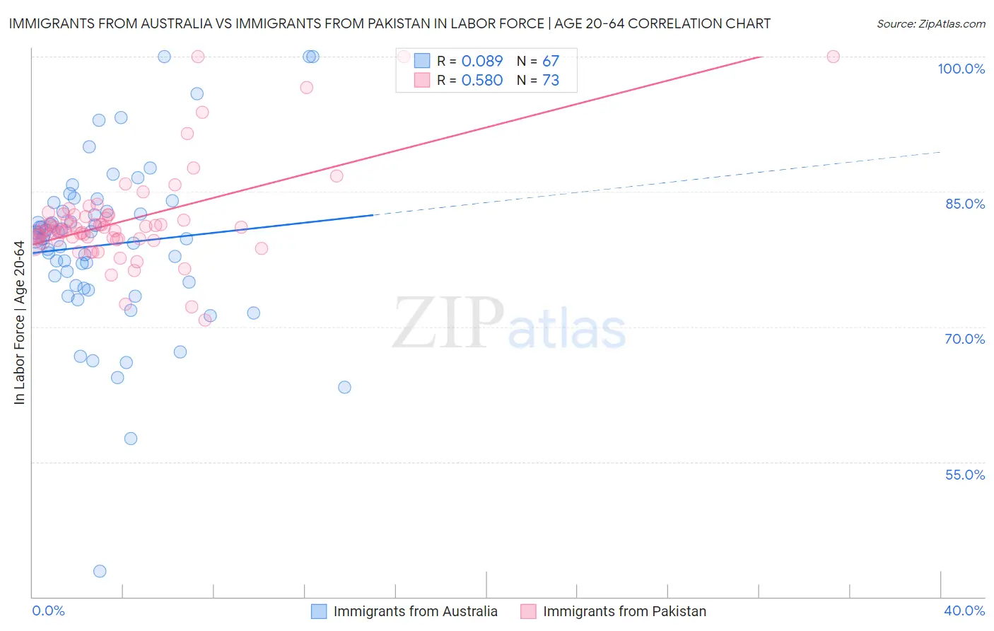 Immigrants from Australia vs Immigrants from Pakistan In Labor Force | Age 20-64