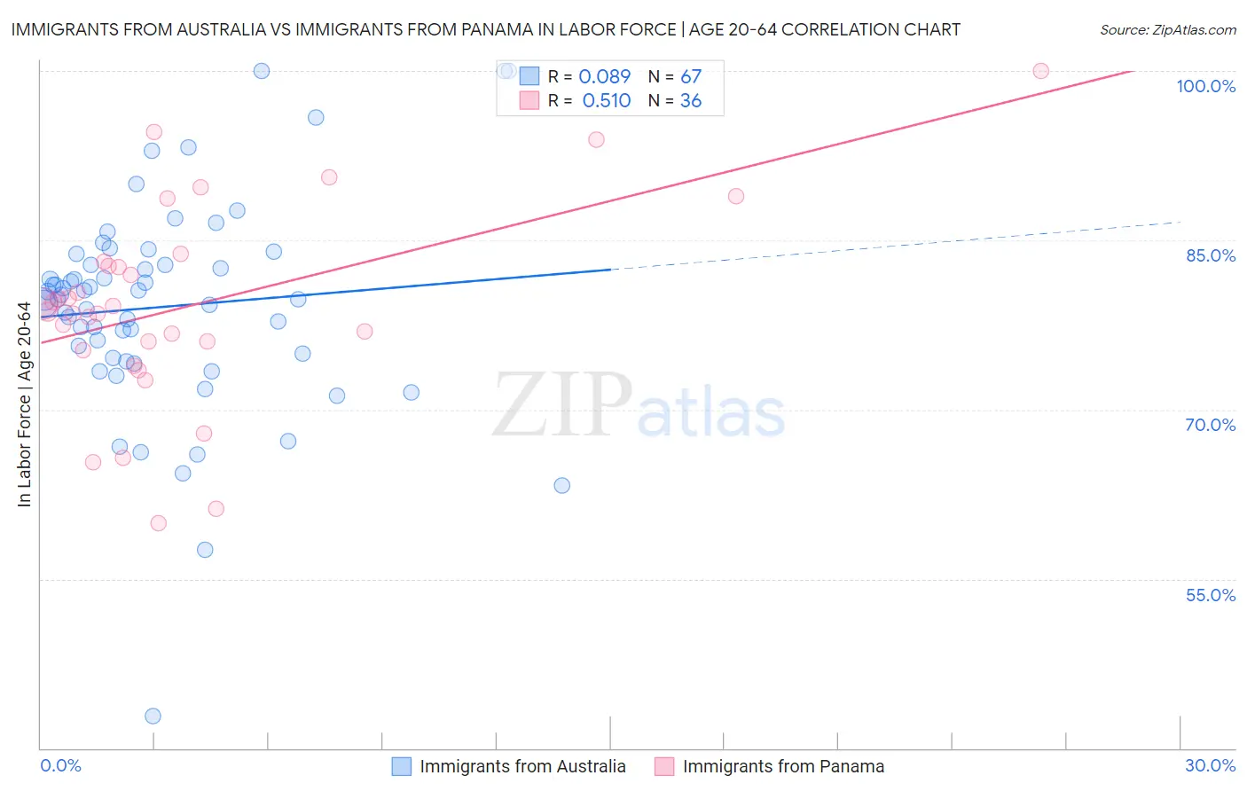 Immigrants from Australia vs Immigrants from Panama In Labor Force | Age 20-64