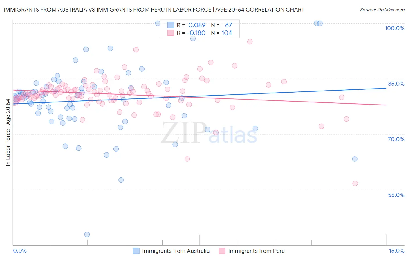 Immigrants from Australia vs Immigrants from Peru In Labor Force | Age 20-64