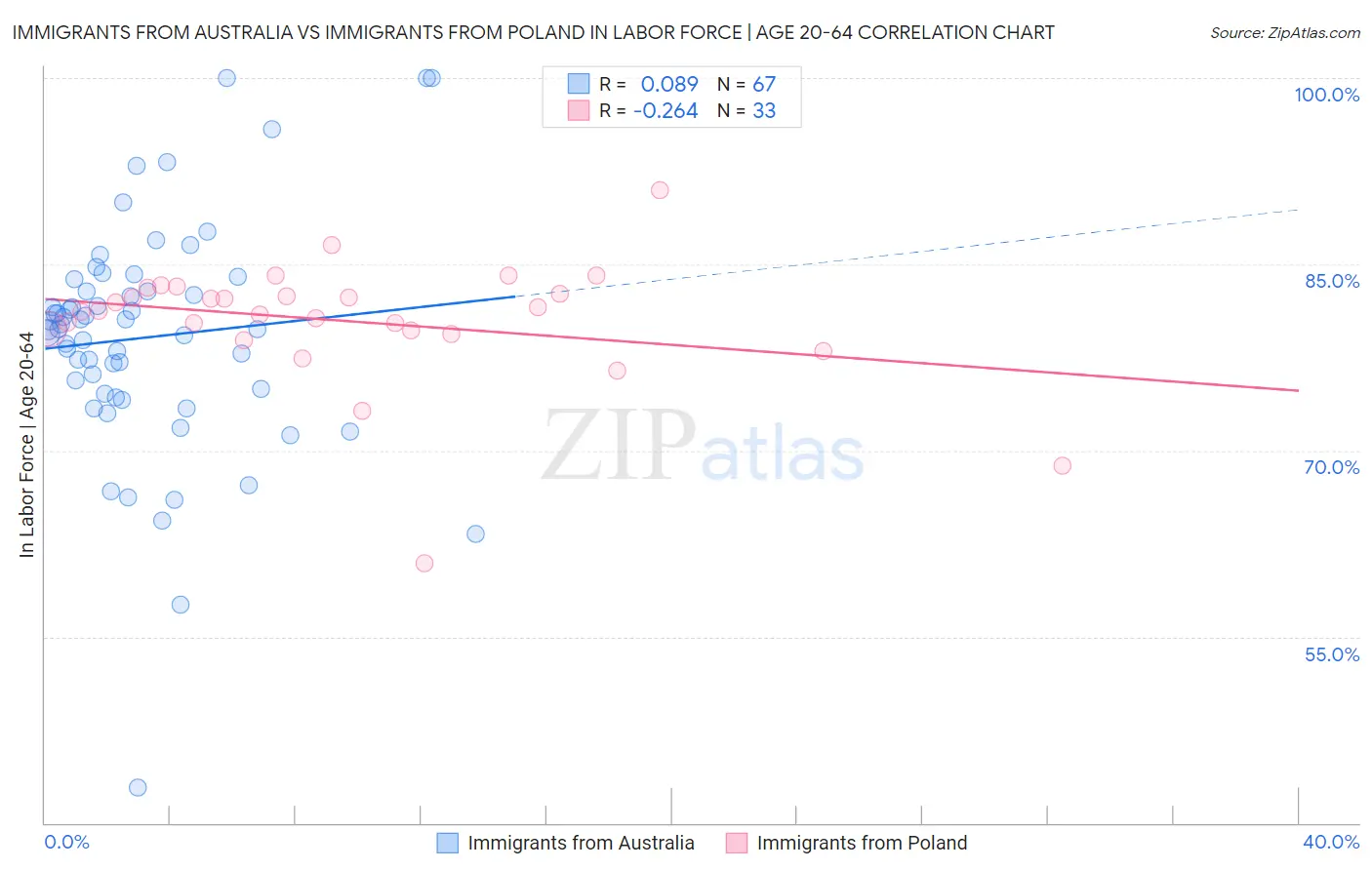 Immigrants from Australia vs Immigrants from Poland In Labor Force | Age 20-64