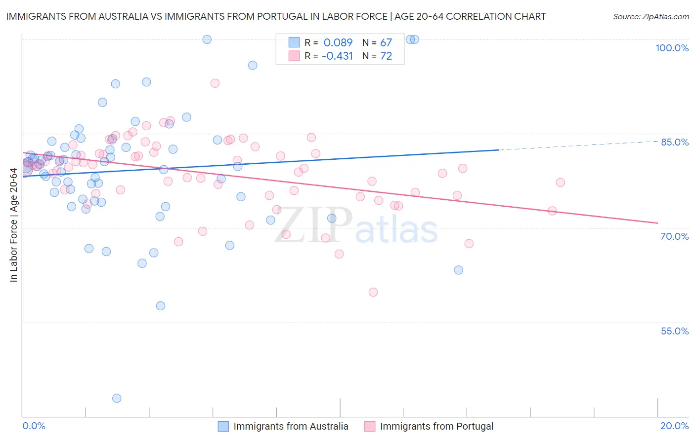 Immigrants from Australia vs Immigrants from Portugal In Labor Force | Age 20-64