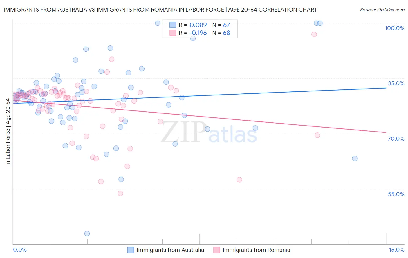 Immigrants from Australia vs Immigrants from Romania In Labor Force | Age 20-64