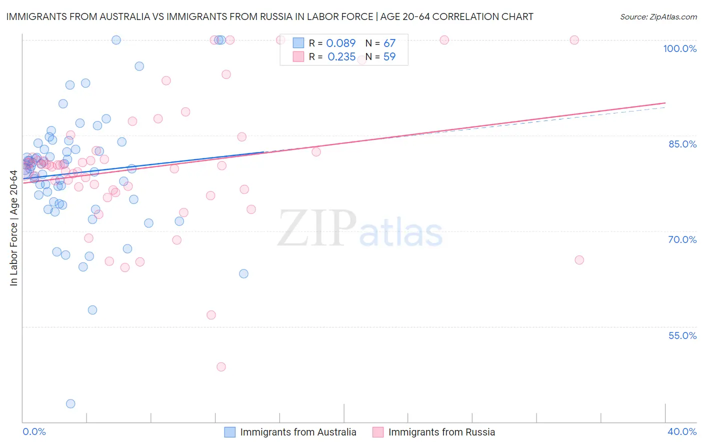Immigrants from Australia vs Immigrants from Russia In Labor Force | Age 20-64