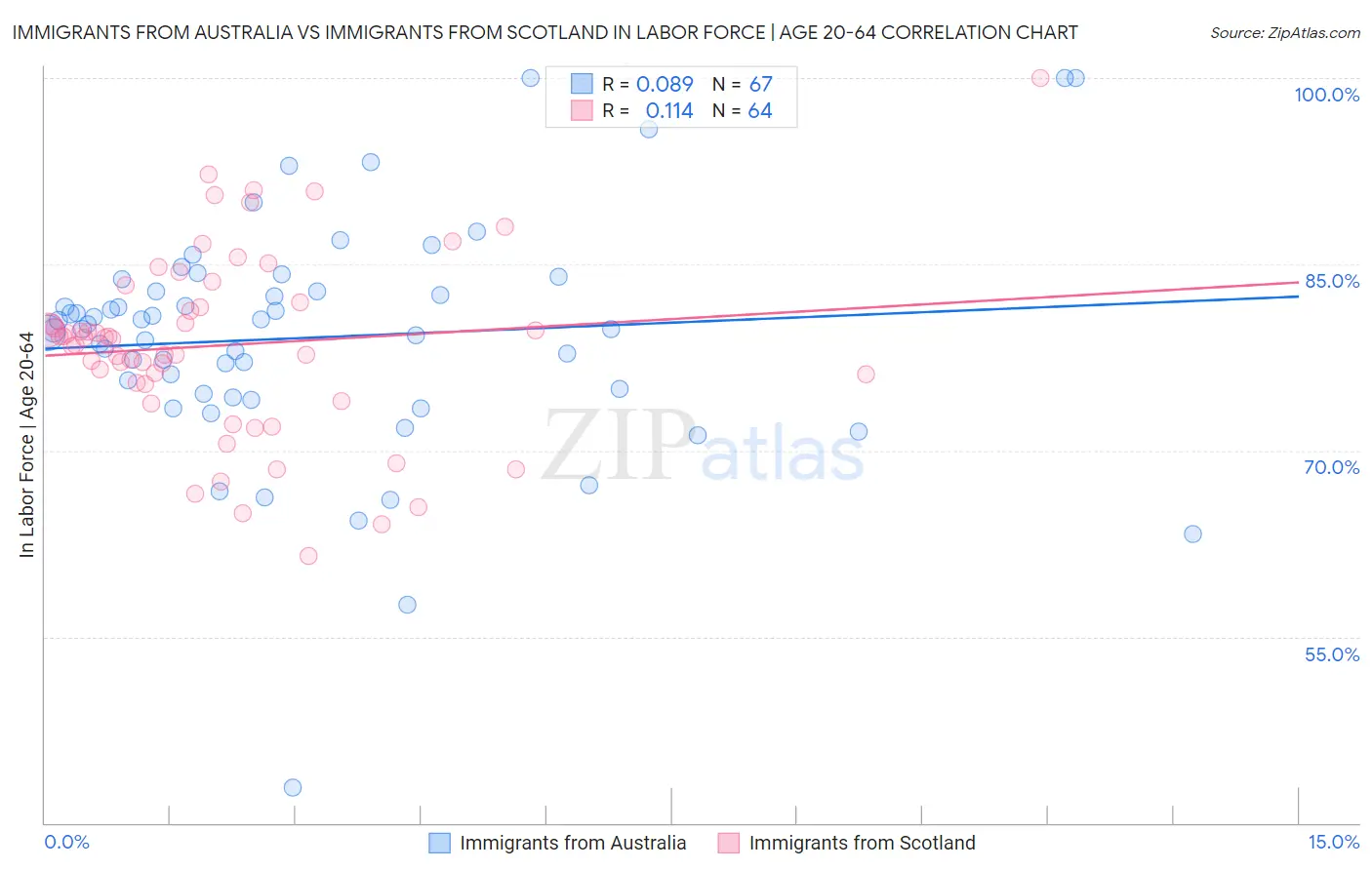 Immigrants from Australia vs Immigrants from Scotland In Labor Force | Age 20-64