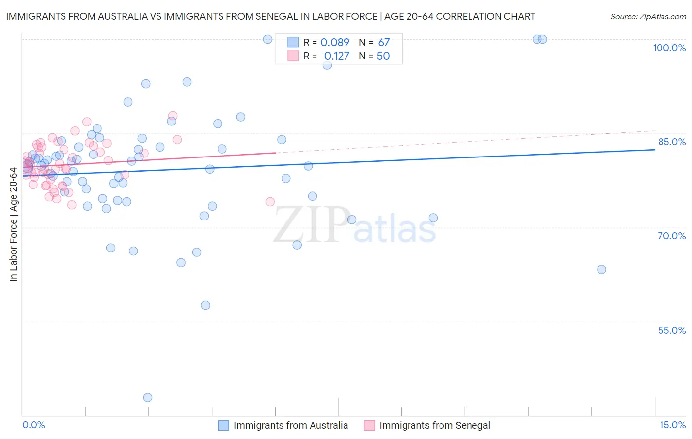 Immigrants from Australia vs Immigrants from Senegal In Labor Force | Age 20-64