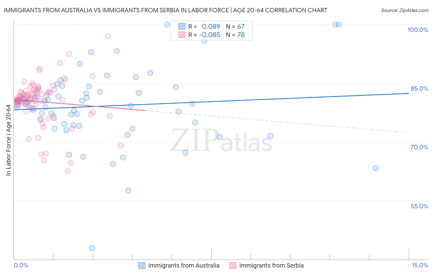Immigrants from Australia vs Immigrants from Serbia In Labor Force | Age 20-64