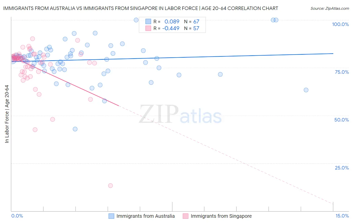Immigrants from Australia vs Immigrants from Singapore In Labor Force | Age 20-64