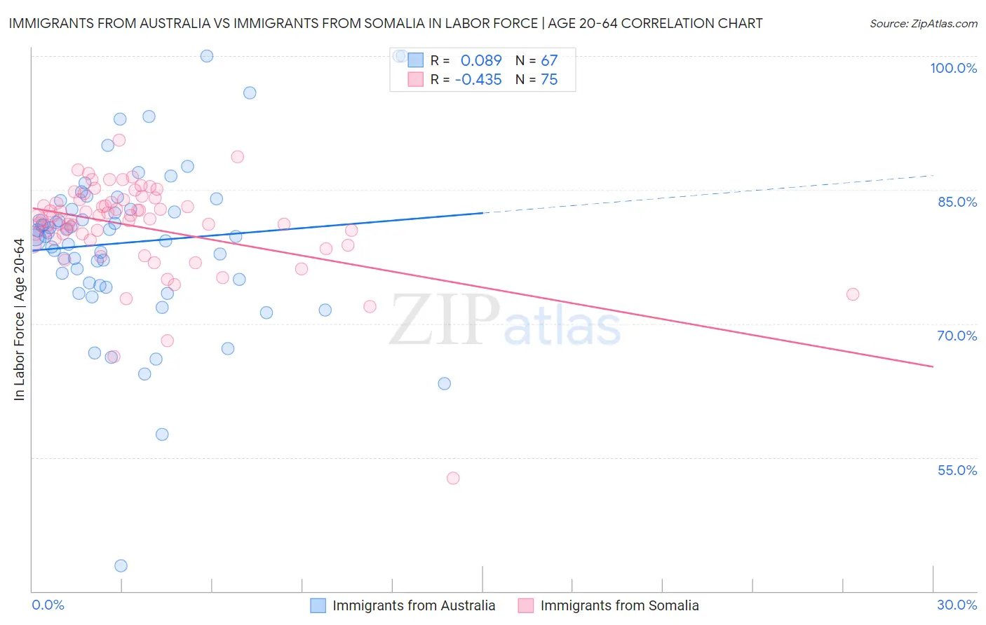 Immigrants from Australia vs Immigrants from Somalia In Labor Force | Age 20-64