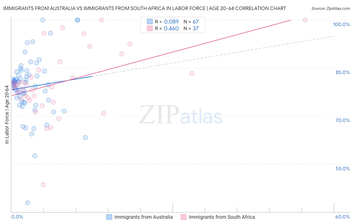 Immigrants from Australia vs Immigrants from South Africa In Labor Force | Age 20-64