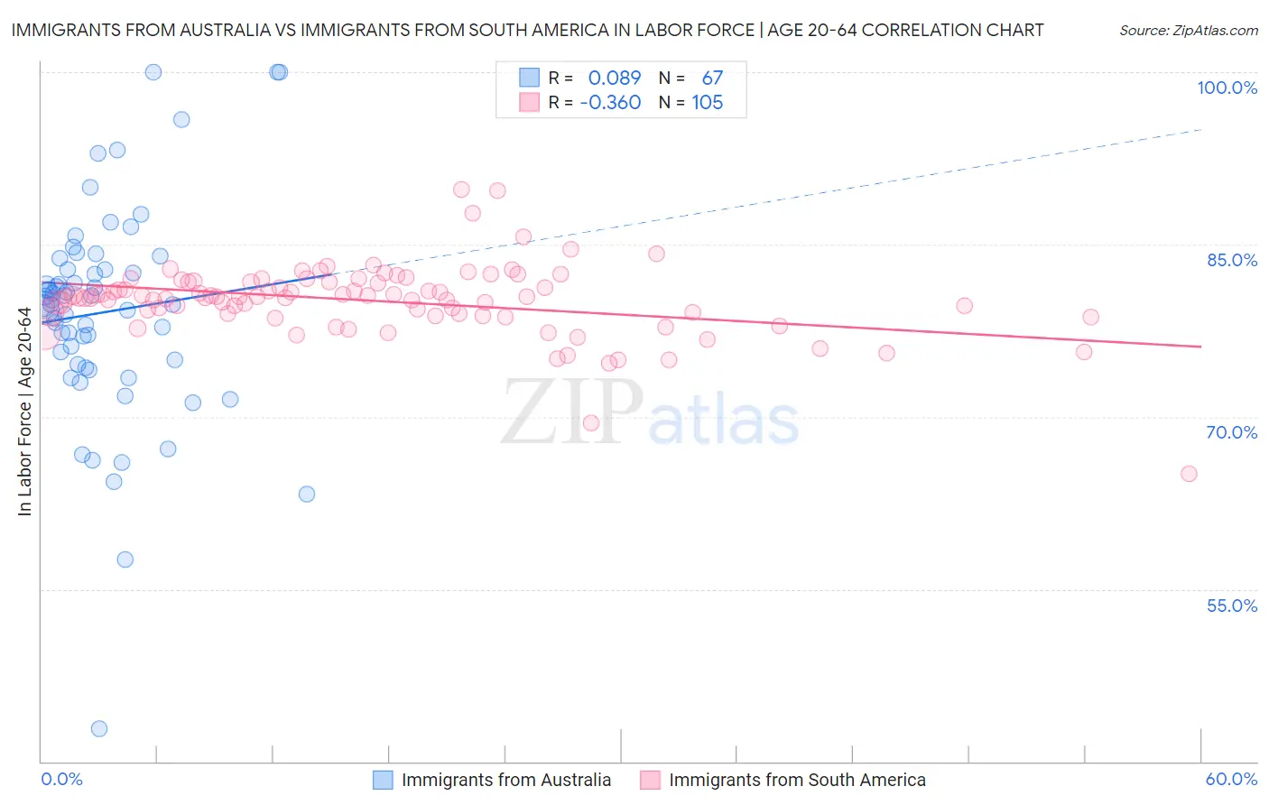 Immigrants from Australia vs Immigrants from South America In Labor Force | Age 20-64