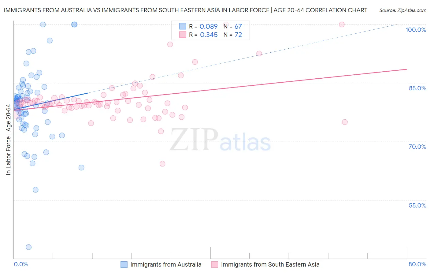 Immigrants from Australia vs Immigrants from South Eastern Asia In Labor Force | Age 20-64