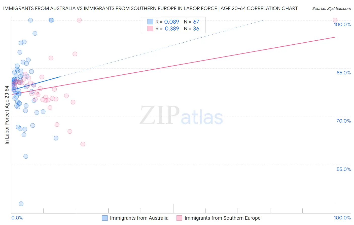 Immigrants from Australia vs Immigrants from Southern Europe In Labor Force | Age 20-64