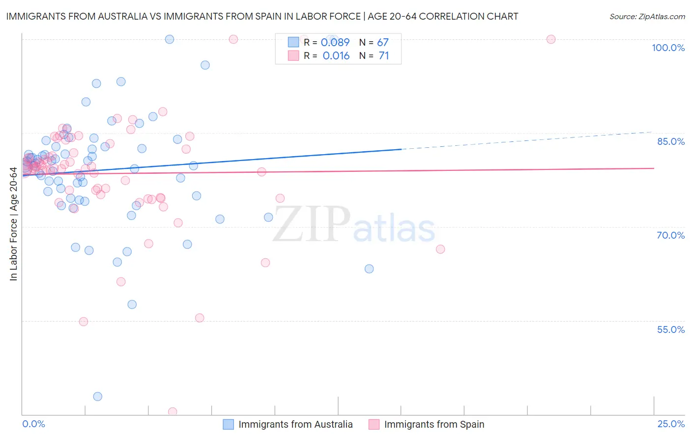 Immigrants from Australia vs Immigrants from Spain In Labor Force | Age 20-64