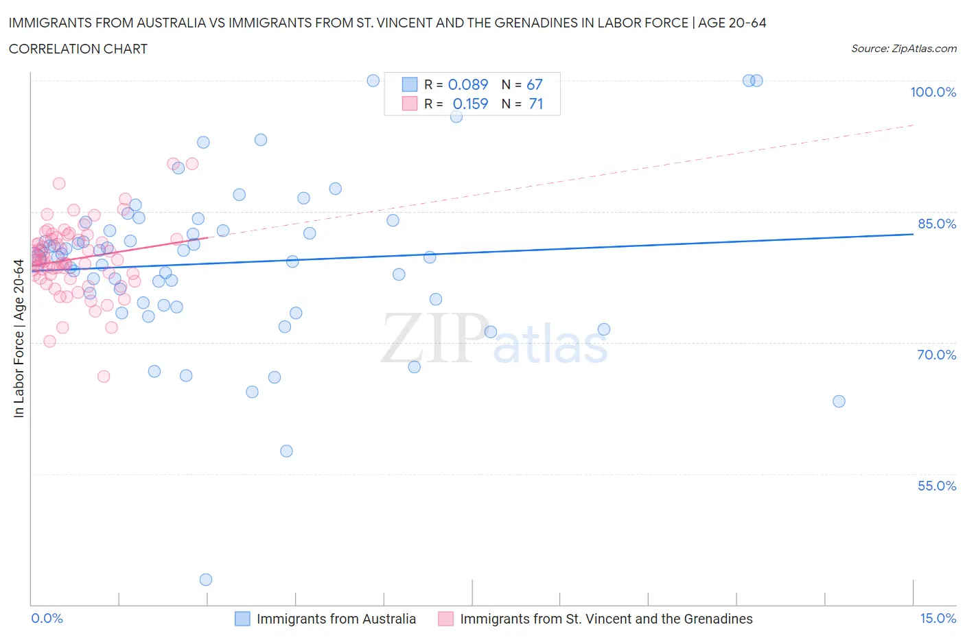 Immigrants from Australia vs Immigrants from St. Vincent and the Grenadines In Labor Force | Age 20-64