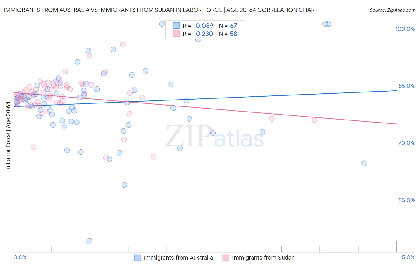 Immigrants from Australia vs Immigrants from Sudan In Labor Force | Age 20-64