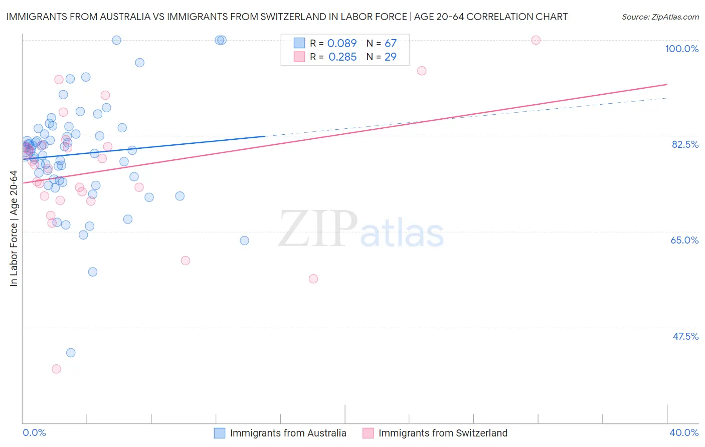 Immigrants from Australia vs Immigrants from Switzerland In Labor Force | Age 20-64