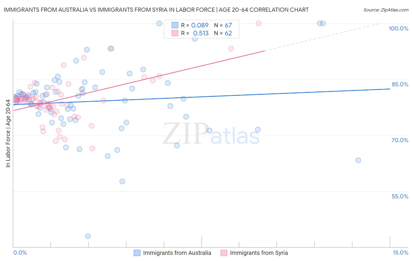 Immigrants from Australia vs Immigrants from Syria In Labor Force | Age 20-64