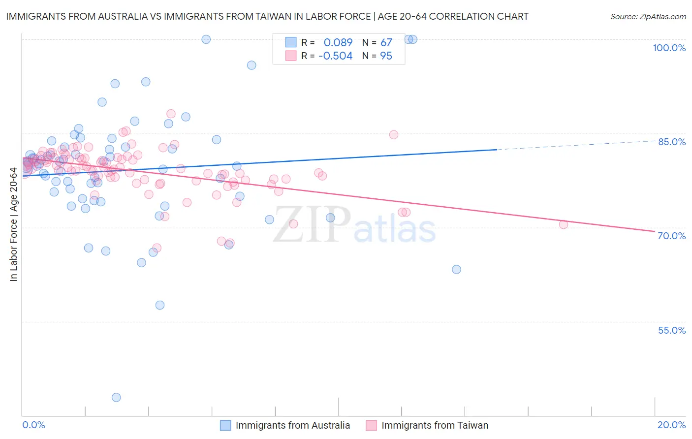 Immigrants from Australia vs Immigrants from Taiwan In Labor Force | Age 20-64
