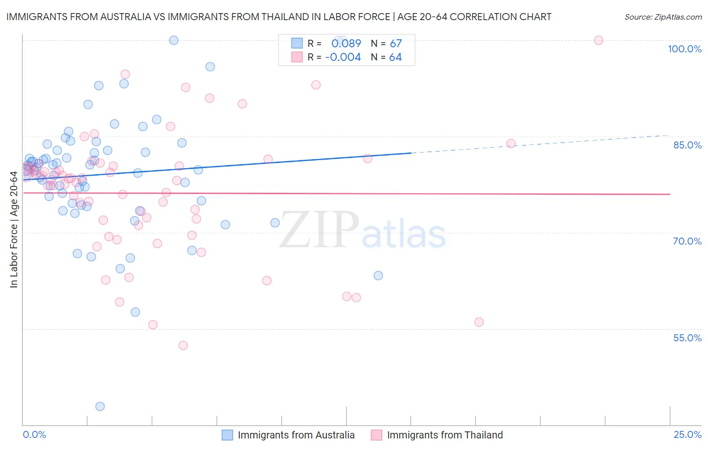 Immigrants from Australia vs Immigrants from Thailand In Labor Force | Age 20-64
