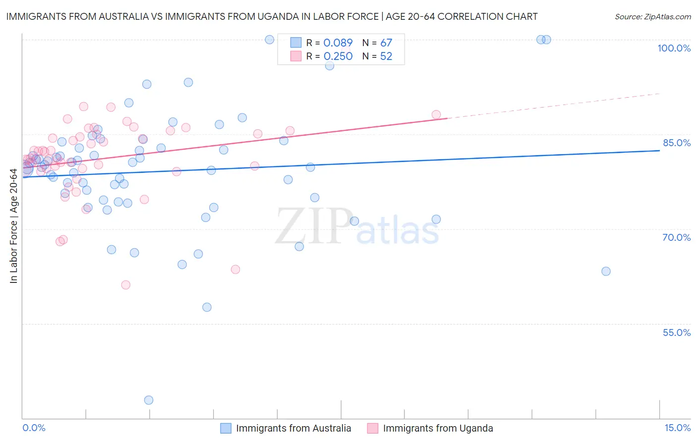 Immigrants from Australia vs Immigrants from Uganda In Labor Force | Age 20-64
